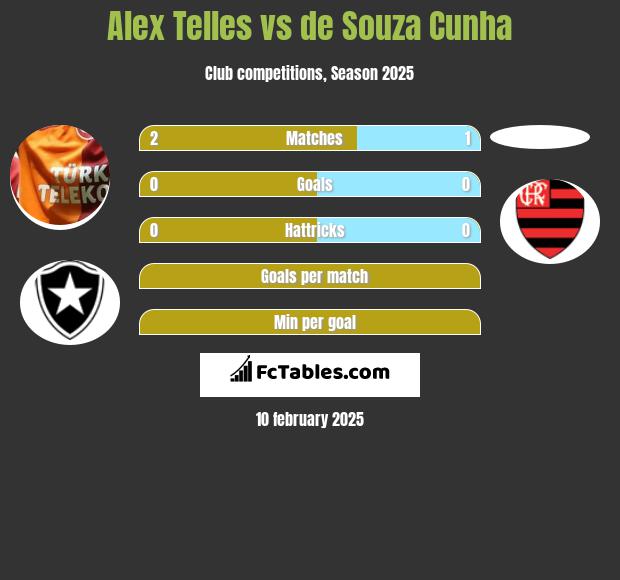 Alex Telles vs de Souza Cunha h2h player stats