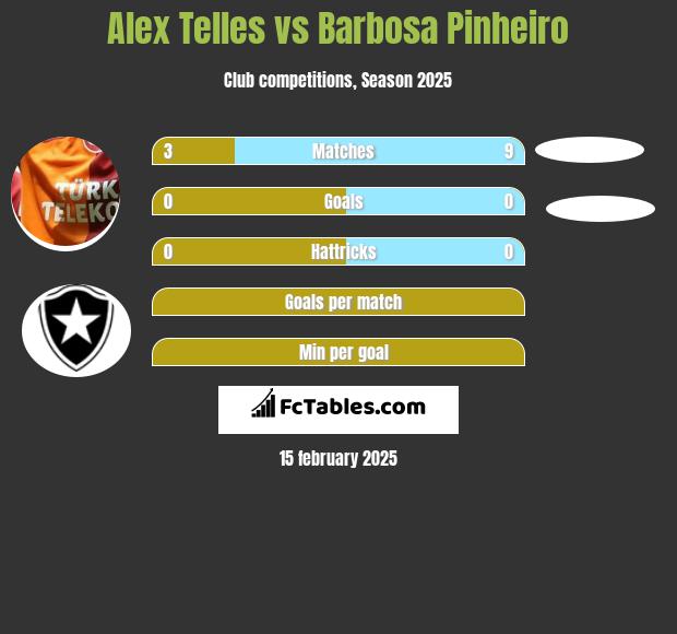 Alex Telles vs Barbosa Pinheiro h2h player stats