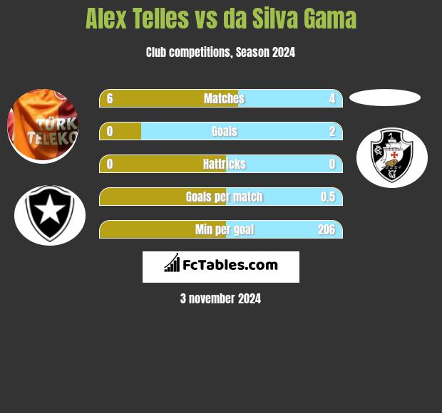 Alex Telles vs da Silva Gama h2h player stats