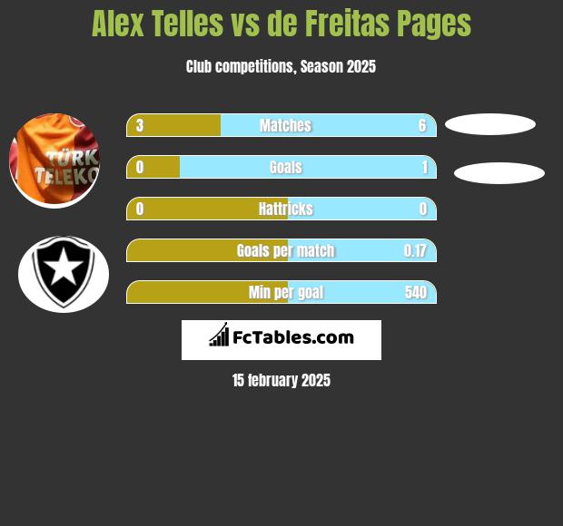 Alex Telles vs de Freitas Pages h2h player stats