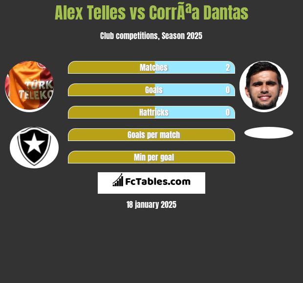 Alex Telles vs CorrÃªa Dantas h2h player stats