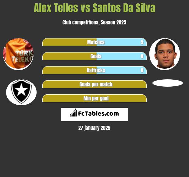 Alex Telles vs Santos Da Silva h2h player stats