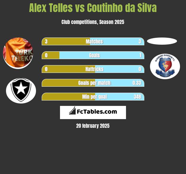 Alex Telles vs Coutinho da Silva h2h player stats