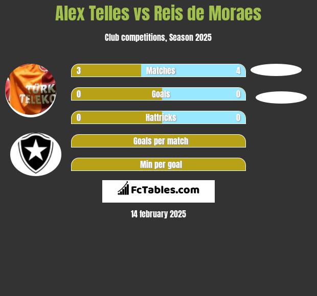 Alex Telles vs Reis de Moraes h2h player stats