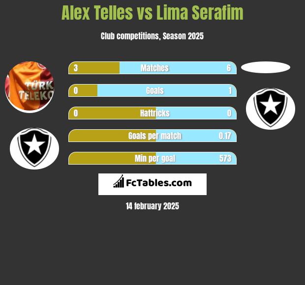 Alex Telles vs Lima Serafim h2h player stats