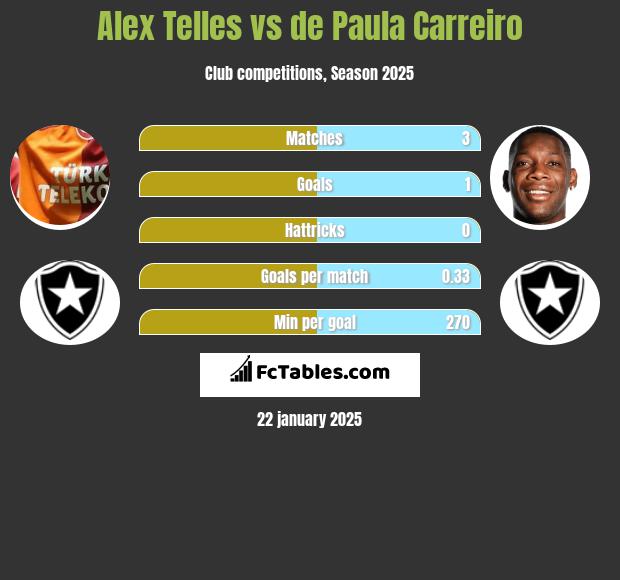 Alex Telles vs de Paula Carreiro h2h player stats