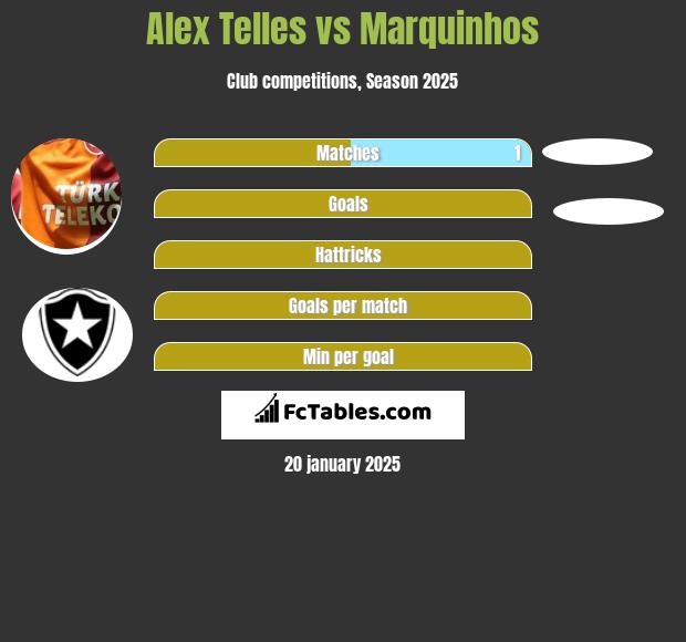 Alex Telles vs Marquinhos h2h player stats