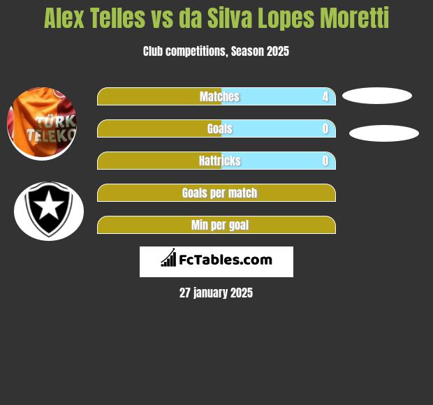 Alex Telles vs da Silva Lopes Moretti h2h player stats