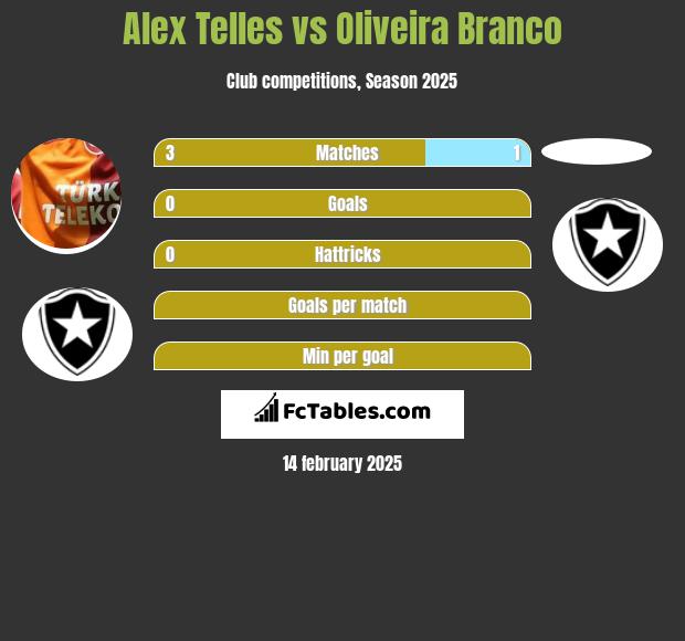 Alex Telles vs Oliveira Branco h2h player stats