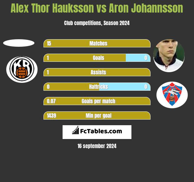 Alex Thor Hauksson vs Aron Johannsson h2h player stats