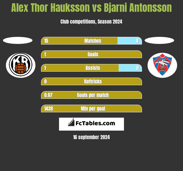 Alex Thor Hauksson vs Bjarni Antonsson h2h player stats