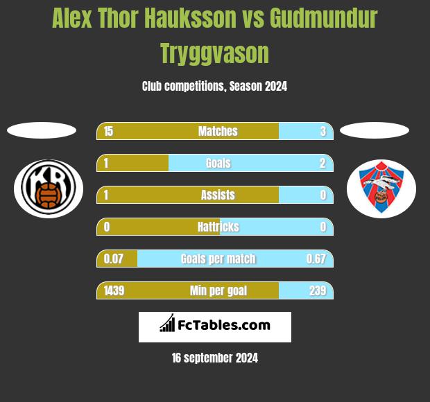 Alex Thor Hauksson vs Gudmundur Tryggvason h2h player stats