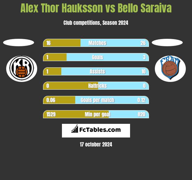 Alex Thor Hauksson vs Bello Saraiva h2h player stats