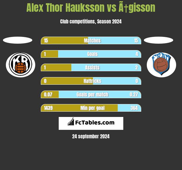 Alex Thor Hauksson vs Ã†gisson h2h player stats