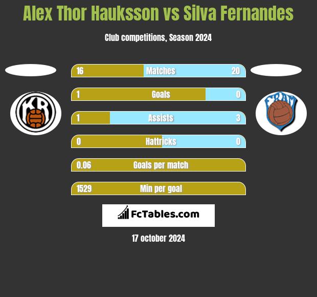 Alex Thor Hauksson vs Silva Fernandes h2h player stats