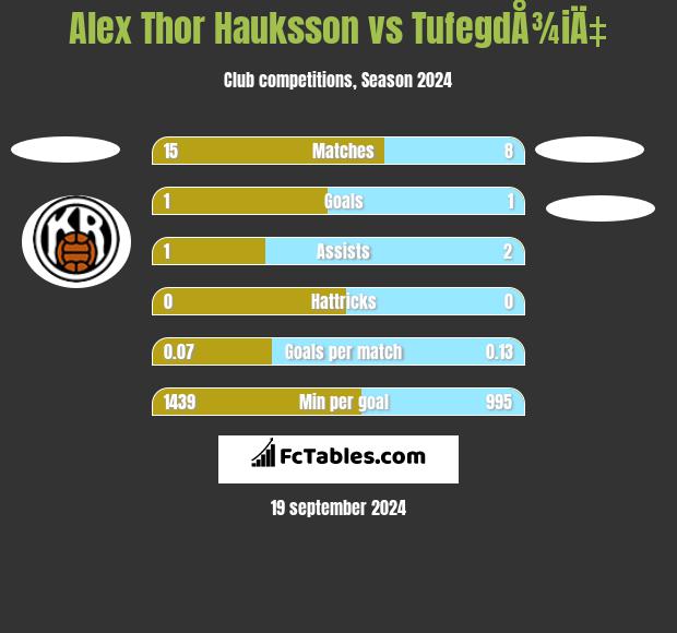 Alex Thor Hauksson vs TufegdÅ¾iÄ‡ h2h player stats