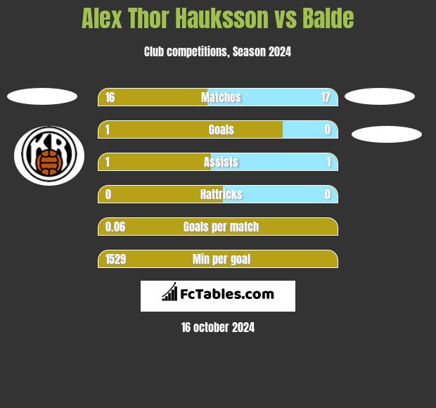 Alex Thor Hauksson vs Balde h2h player stats