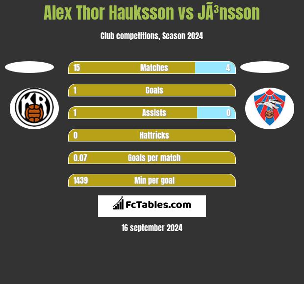 Alex Thor Hauksson vs JÃ³nsson h2h player stats