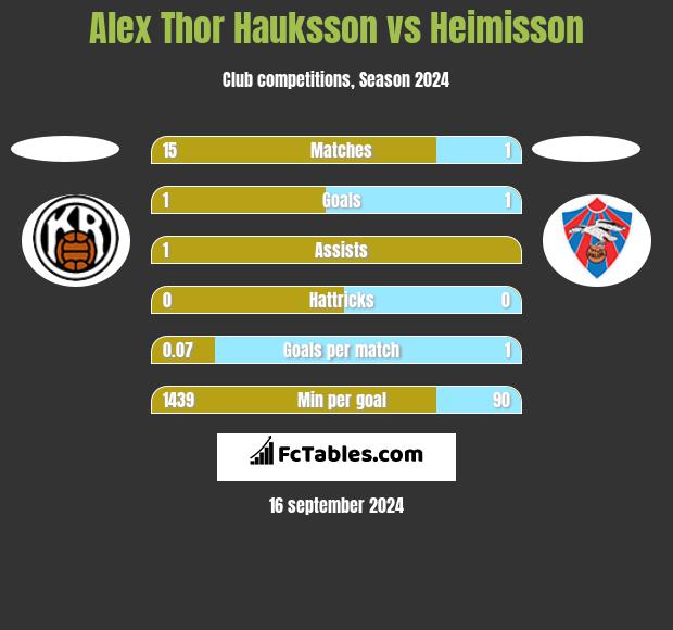 Alex Thor Hauksson vs Heimisson h2h player stats