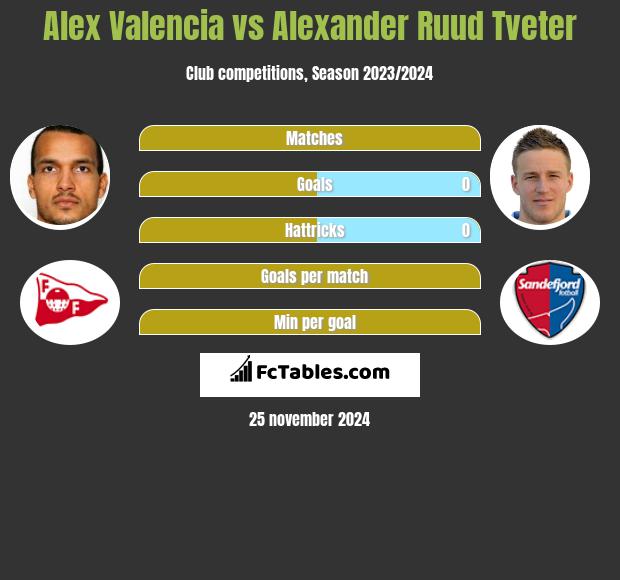 Alex Valencia vs Alexander Ruud Tveter h2h player stats