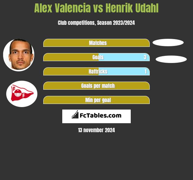 Alex Valencia vs Henrik Udahl h2h player stats