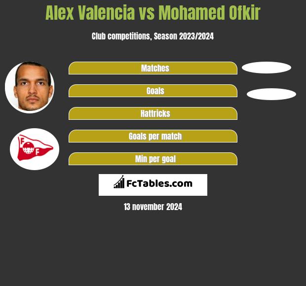 Alex Valencia vs Mohamed Ofkir h2h player stats