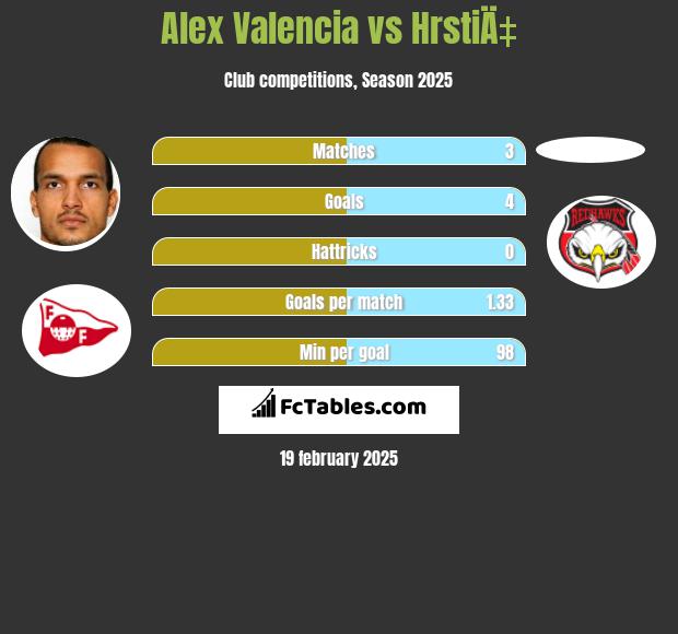 Alex Valencia vs HrstiÄ‡ h2h player stats