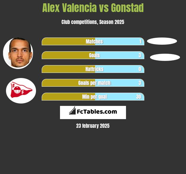 Alex Valencia vs Gonstad h2h player stats