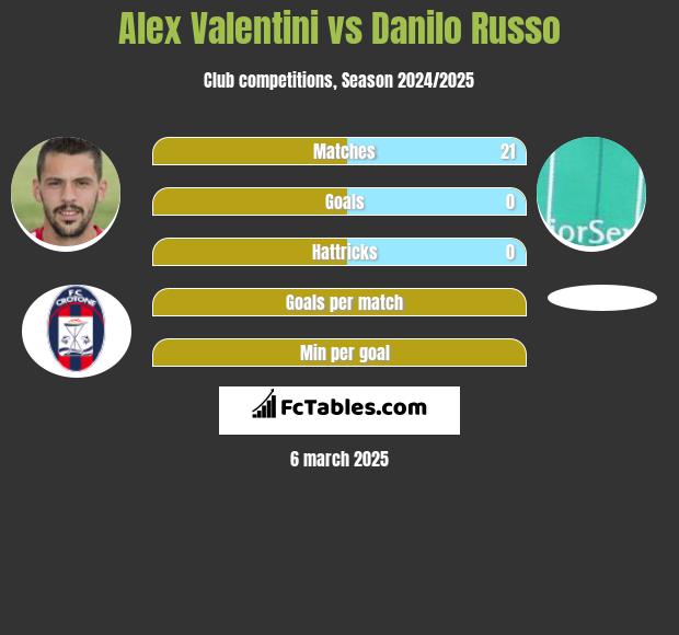 Alex Valentini vs Danilo Russo h2h player stats