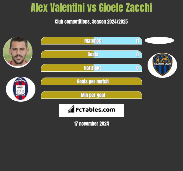 Alex Valentini vs Gioele Zacchi h2h player stats