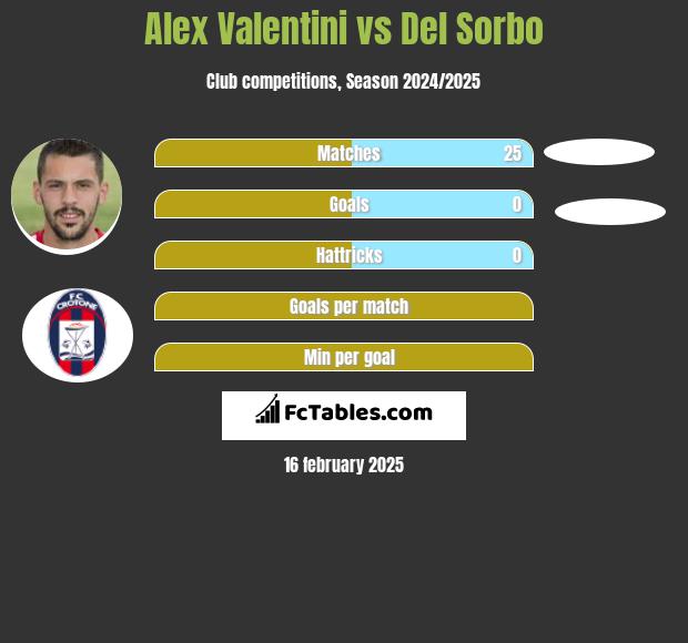 Alex Valentini vs Del Sorbo h2h player stats