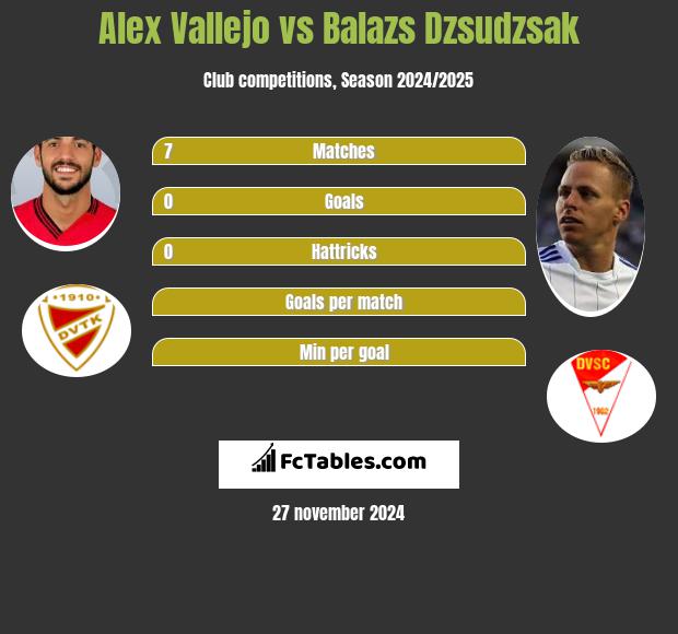 Alex Vallejo vs Balazs Dzsudzsak h2h player stats