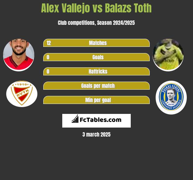 Alex Vallejo vs Balazs Toth h2h player stats