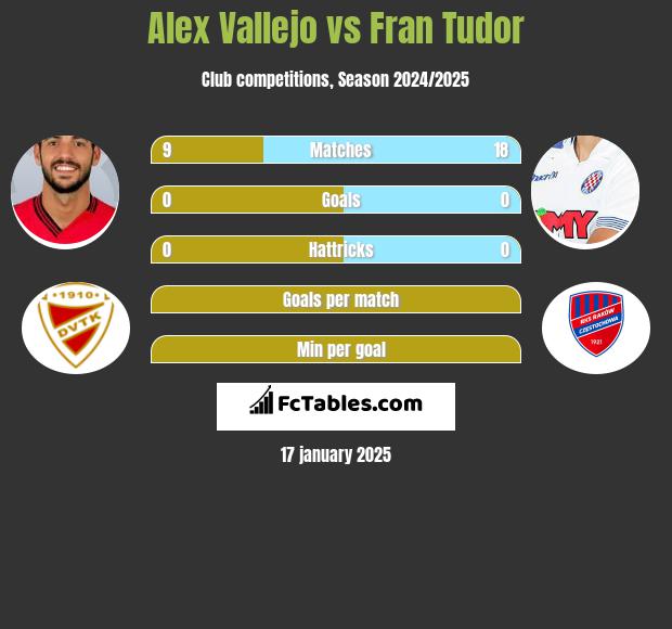 Alex Vallejo vs Fran Tudor h2h player stats