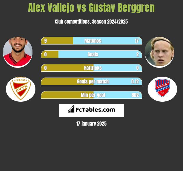 Alex Vallejo vs Gustav Berggren h2h player stats