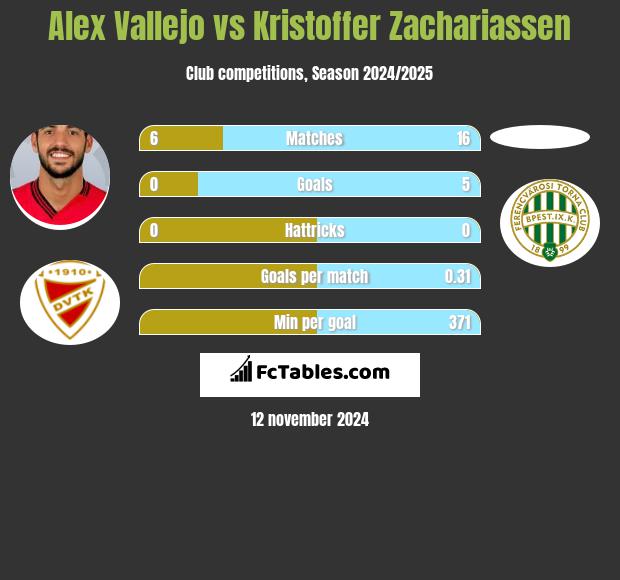 Alex Vallejo vs Kristoffer Zachariassen h2h player stats