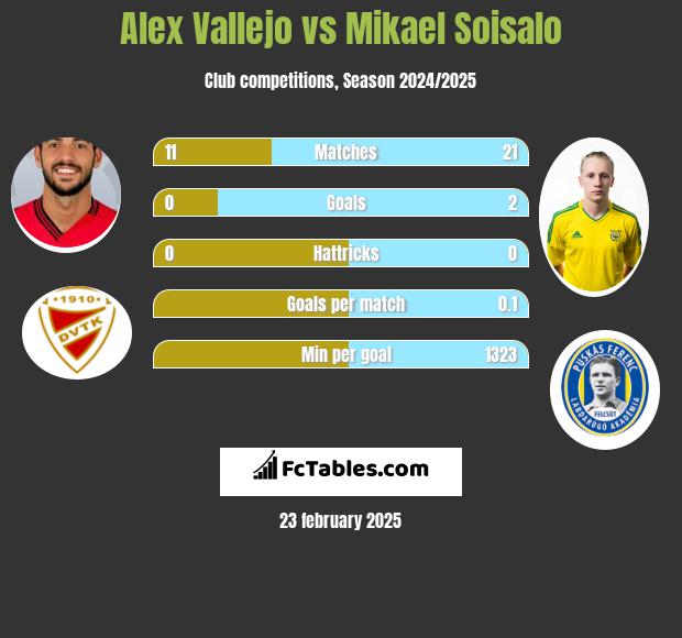 Alex Vallejo vs Mikael Soisalo h2h player stats