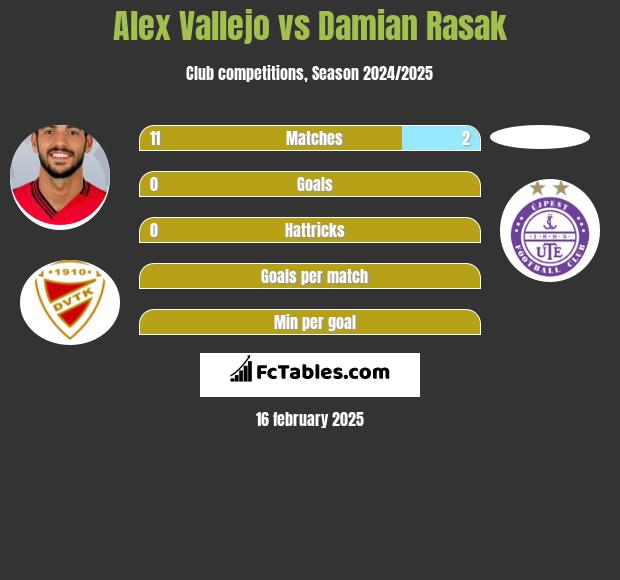 Alex Vallejo vs Damian Rasak h2h player stats