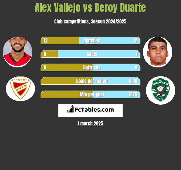 Alex Vallejo vs Deroy Duarte h2h player stats