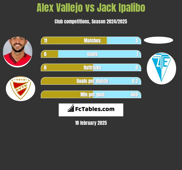 Alex Vallejo vs Jack Ipalibo h2h player stats