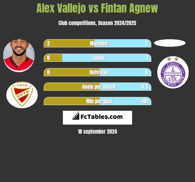 Alex Vallejo vs Fintan Agnew h2h player stats