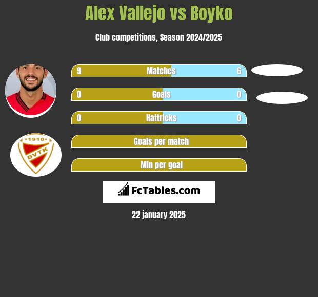 Alex Vallejo vs Boyko h2h player stats