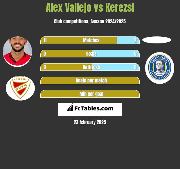 Alex Vallejo vs Kerezsi h2h player stats