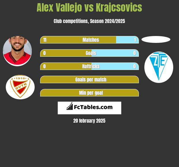 Alex Vallejo vs Krajcsovics h2h player stats