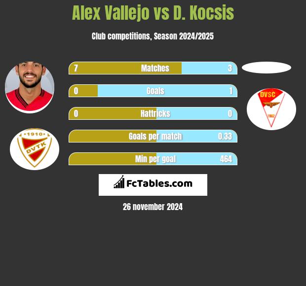 Alex Vallejo vs D. Kocsis h2h player stats