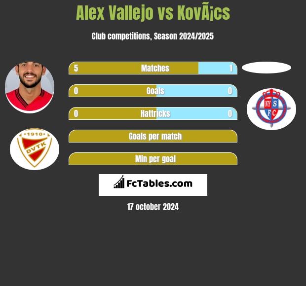 Alex Vallejo vs KovÃ¡cs h2h player stats