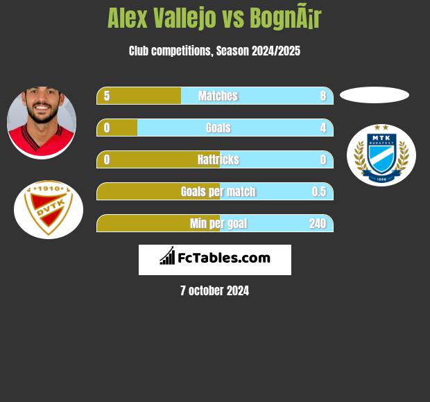 Alex Vallejo vs BognÃ¡r h2h player stats