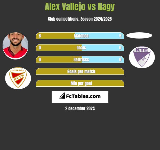 Alex Vallejo vs Nagy h2h player stats