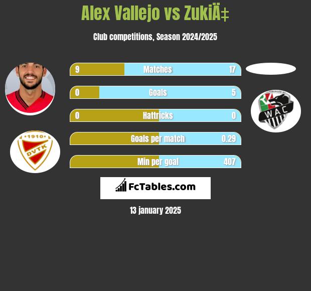 Alex Vallejo vs ZukiÄ‡ h2h player stats