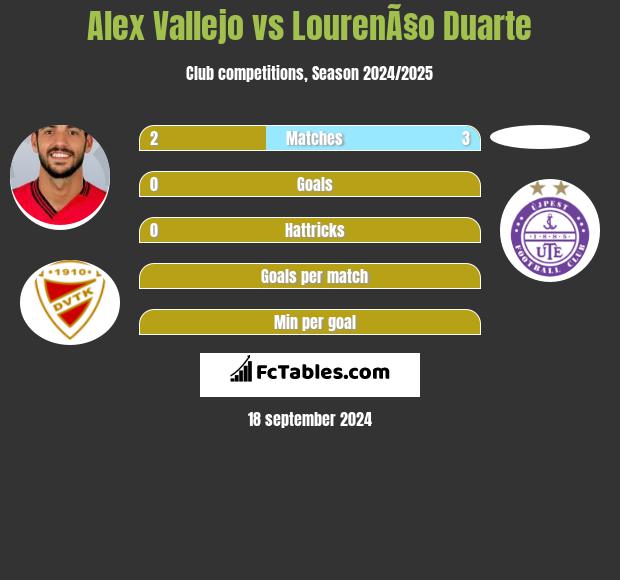 Alex Vallejo vs LourenÃ§o Duarte h2h player stats